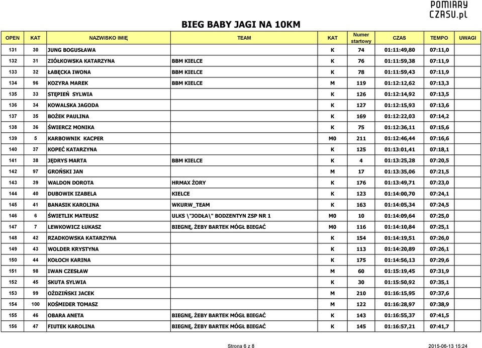 01:12:36,11 07:15,6 139 5 KARBOWNIK KACPER M0 211 01:12:46,44 07:16,6 140 37 KOPEĆ KATARZYNA K 125 01:13:01,41 07:18,1 141 38 JĘDRYS MARTA BBM KIELCE K 4 01:13:25,28 07:20,5 142 97 GROŃSKI JAN M 17