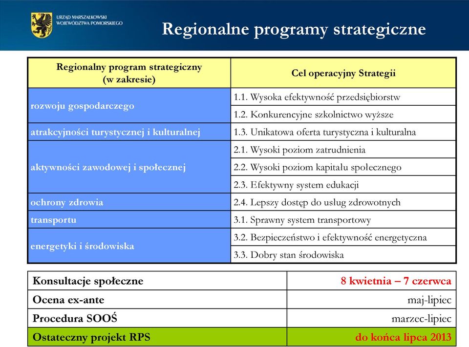 2. Wysoki poziom kapitału społecznego 2.3. Efektywny system edukacji 2.4. Lepszy dostęp do usług zdrowotnych 3.1. Sprawny system transportowy 3.2. Bezpieczeństwo i efektywność energetyczna 3.