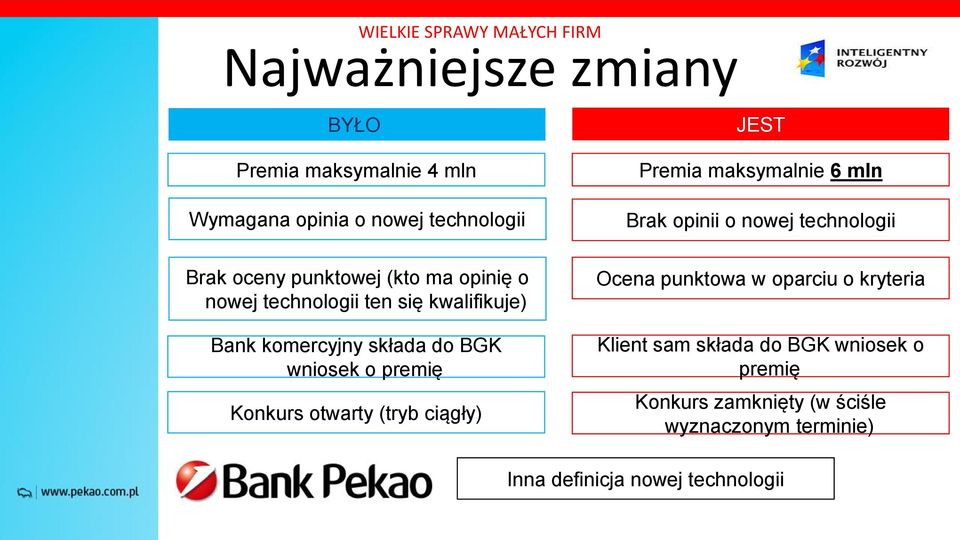 Bank komercyjny składa do BGK wniosek o premię Konkurs otwarty (tryb ciągły) Ocena punktowa w oparciu o kryteria