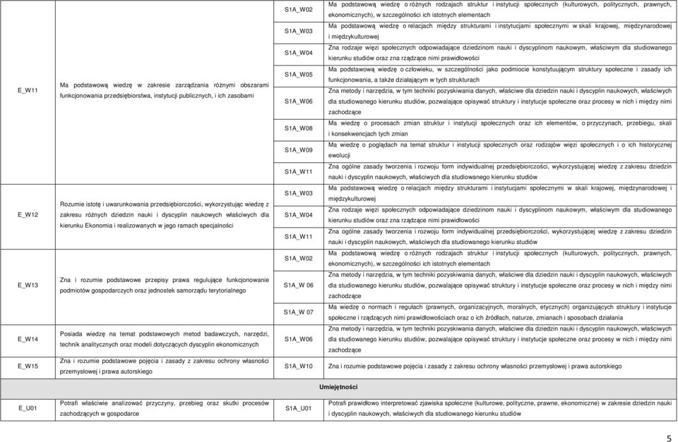 dyscyplinom naukowym, właściwym dla studiowanego kierunku studiów oraz zna rządzące nimi prawidłowości E_W11 Ma podstawową wiedzę w zakresie zarządzania różnymi obszarami funkcjonowania