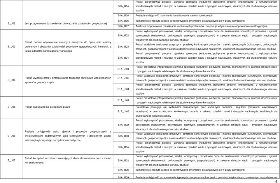 S1A_U06 S1A_U07 Wykorzystuje zdobytą wiedzę do rozstrzygania dylematów pojawiających się w pracy zawodowej Analizuje proponowane rozwiązania konkretnych problemów i proponuje w tym zakresie