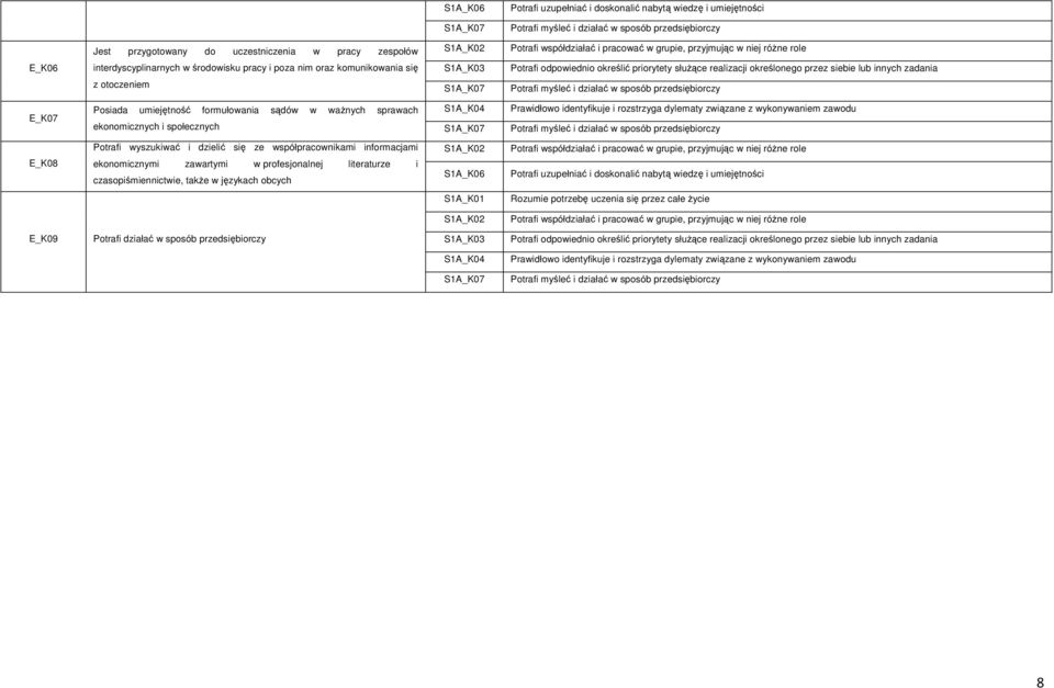 realizacji określonego przez siebie lub innych zadania z otoczeniem S1A_K07 Potrafi myśleć i działać w sposób przedsiębiorczy E_K07 Posiada umiejętność formułowania sądów w ważnych sprawach S1A_K04