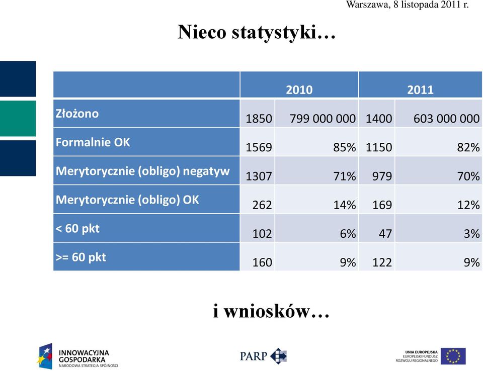 negatyw 1307 71% 979 70% Merytorycznie (obligo) OK 262 14%