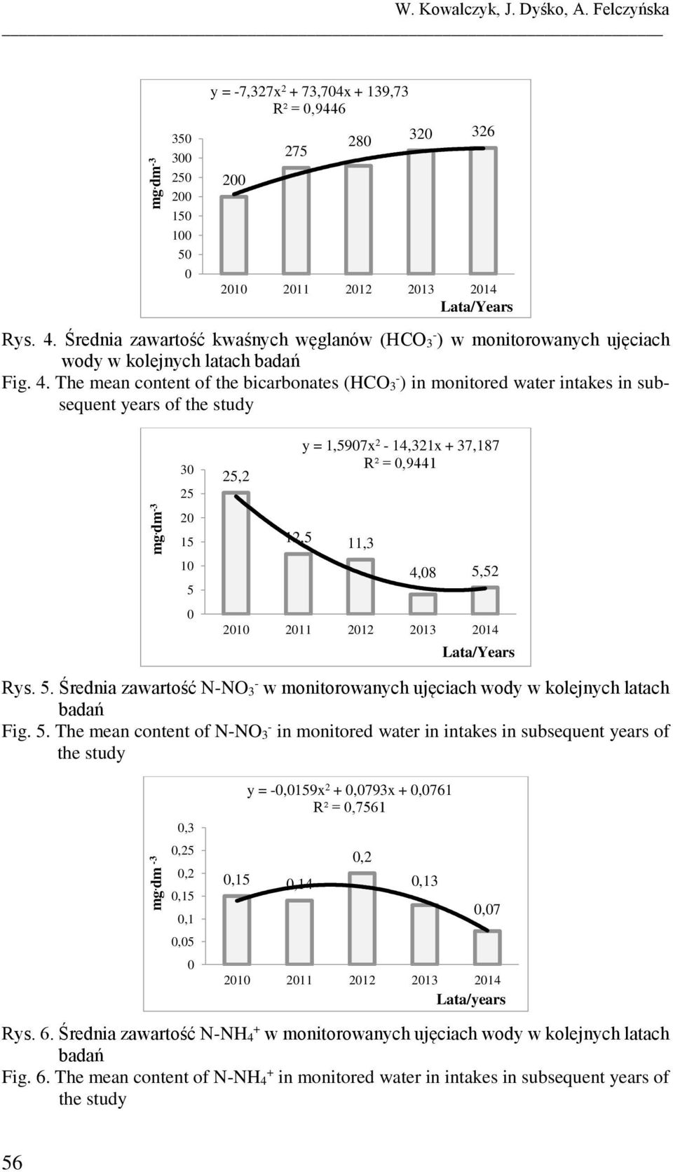 The mean content of the bicarbonates (HCO 3 - ) in monitored water intakes in subsequent 28 32 326 3 25 2 15 1 5 