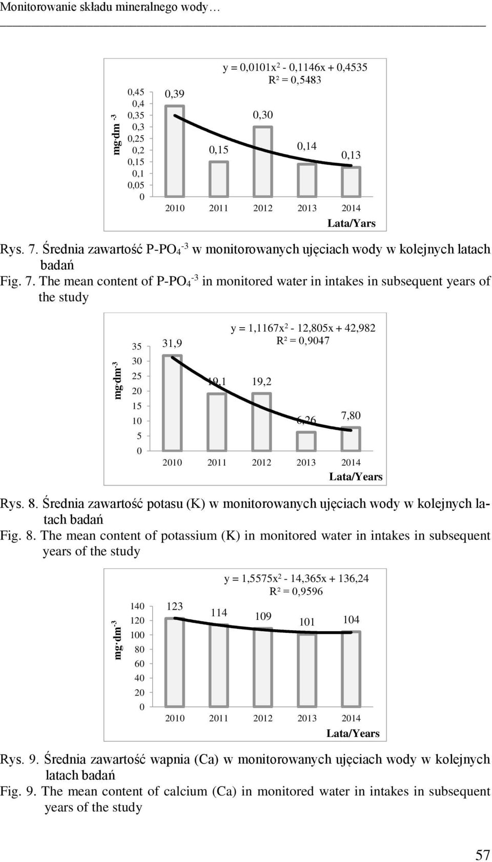 The mean content of P-PO 4-3 in monitored water in intakes in subsequent years of the study 35 3 25 2 15 1 5 31,9 y = 1,1167x 2-12,85x + 42,982 R² =,947 19,1 19,2 6,26 7,8 Rys. 8.