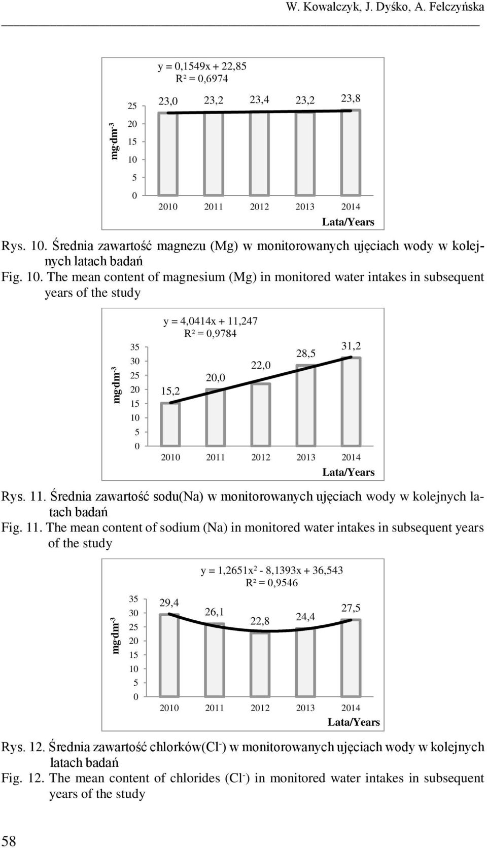 11. The mean content of sodium (Na) in monitored water intakes in subsequent years of the study 22, 28,5 31,2 35 3 25 2 15 1 5 29,4 y = 1,2651x 2-8,1393x + 36,543 R² =,9546 26,1 22,8 24,4 27,5 Rys.