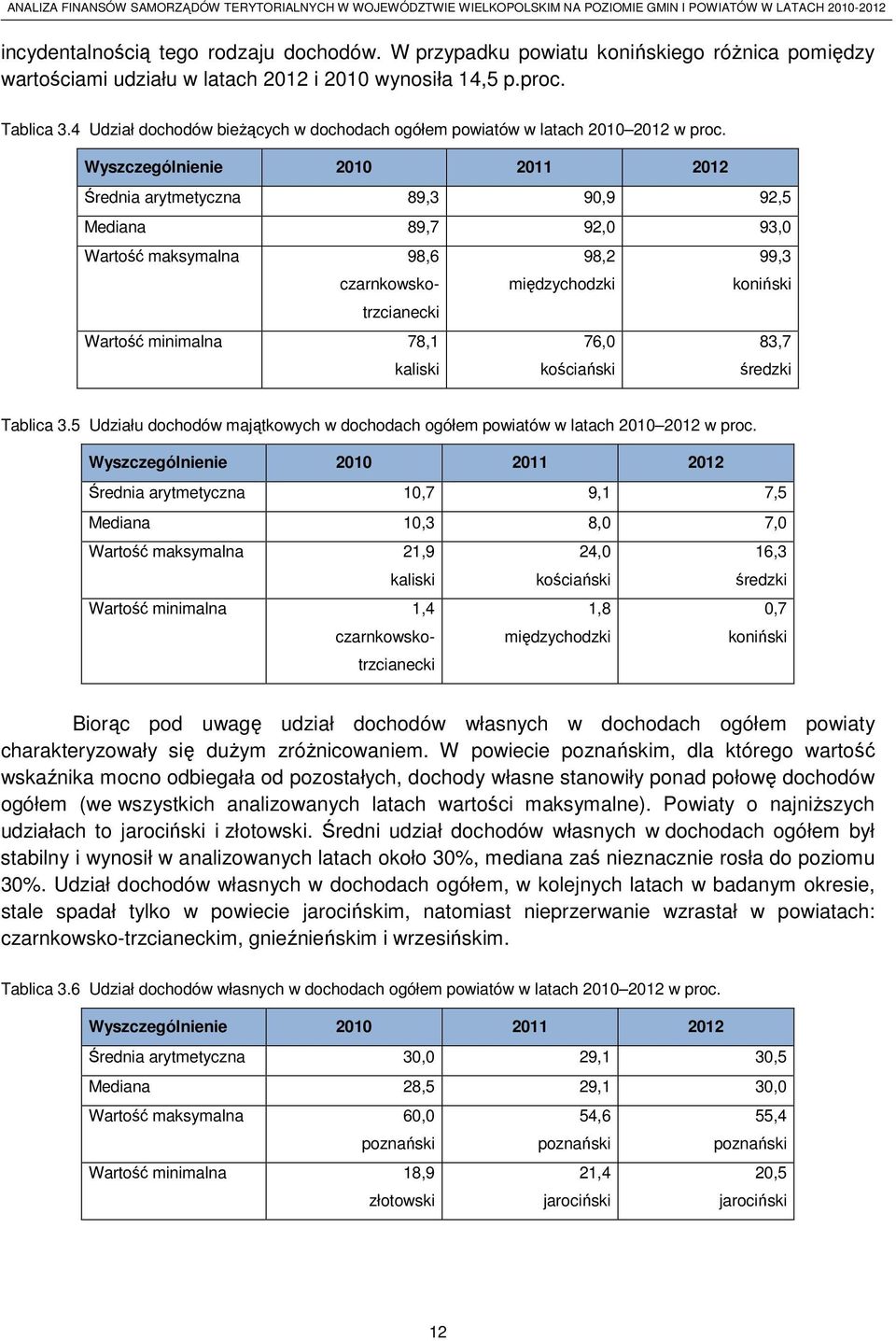 Średnia arytmetyczna 89,3 90,9 92,5 Mediana 89,7 92,0 93,0 Wartość maksymalna 98,6 czarnkowskotrzcianecki 98,2 międzychodzki 99,3 koniński Wartość minimalna 78,1 kaliski 76,0 kościański 83,7 średzki