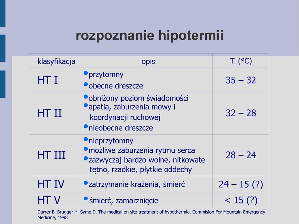 nitkowate tętno, rzadkie, płytkie oddechy 35 32 32 28 28 24 HT IV zatrzymanie krążenia, śmierć 24 15 (?