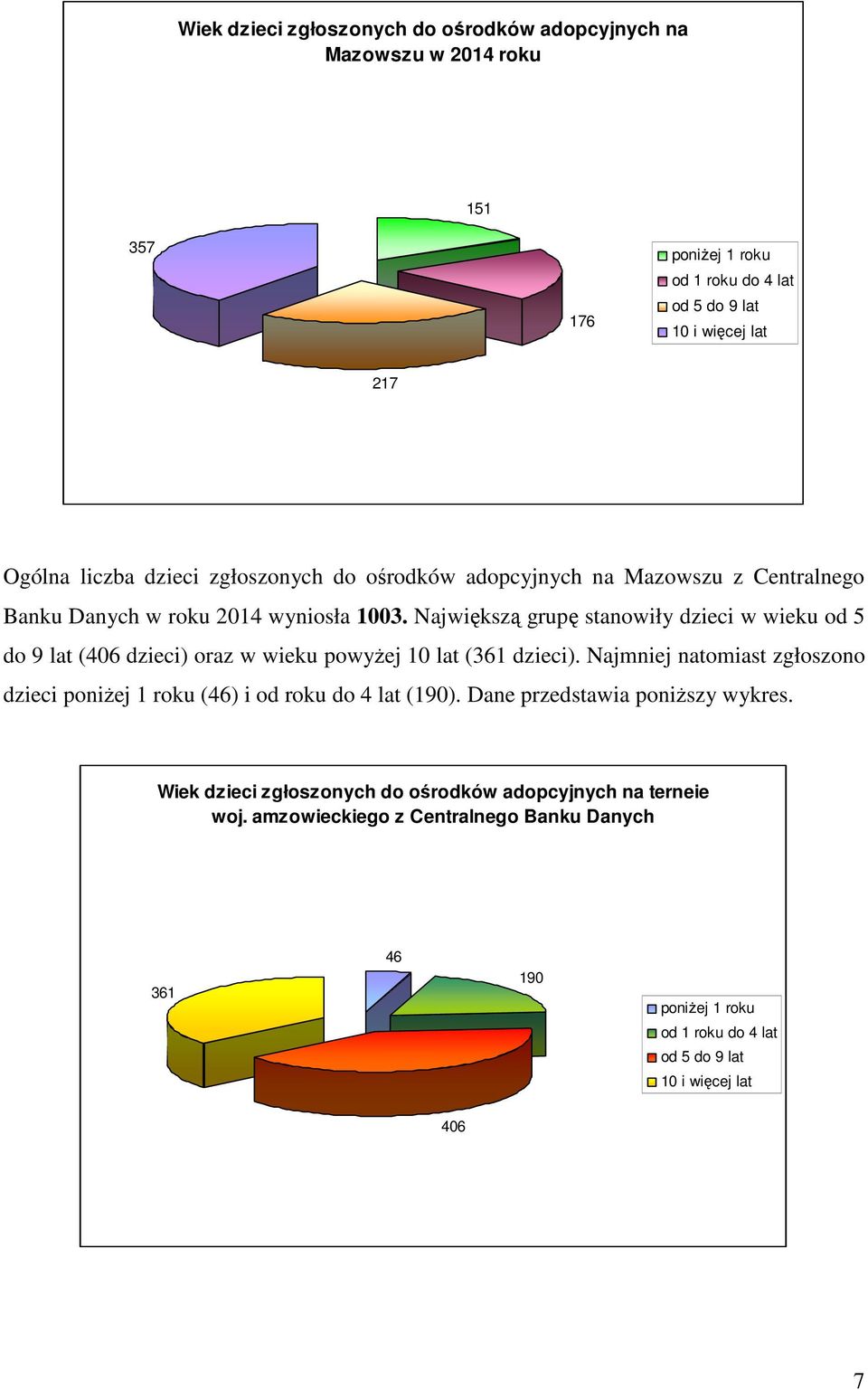 Największą grupę stanowiły dzieci w wieku od 5 do 9 lat (406 dzieci) oraz w wieku powyżej 10 lat (361 dzieci).