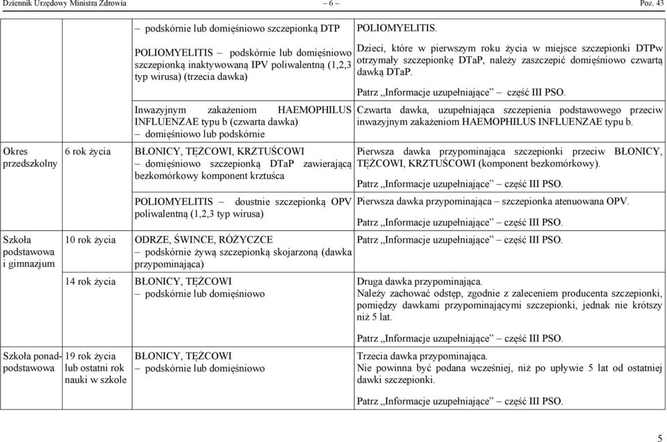 zakażeniom HAEMOPHILUS INFLUENZAE typu b (czwarta dawka) domięśniowo lub podskórnie BŁONICY, TĘŻCOWI, KRZTUŚCOWI domięśniowo szczepionką DTaP zawierającą bezkomórkowy komponent krztuśca Dzieci, które