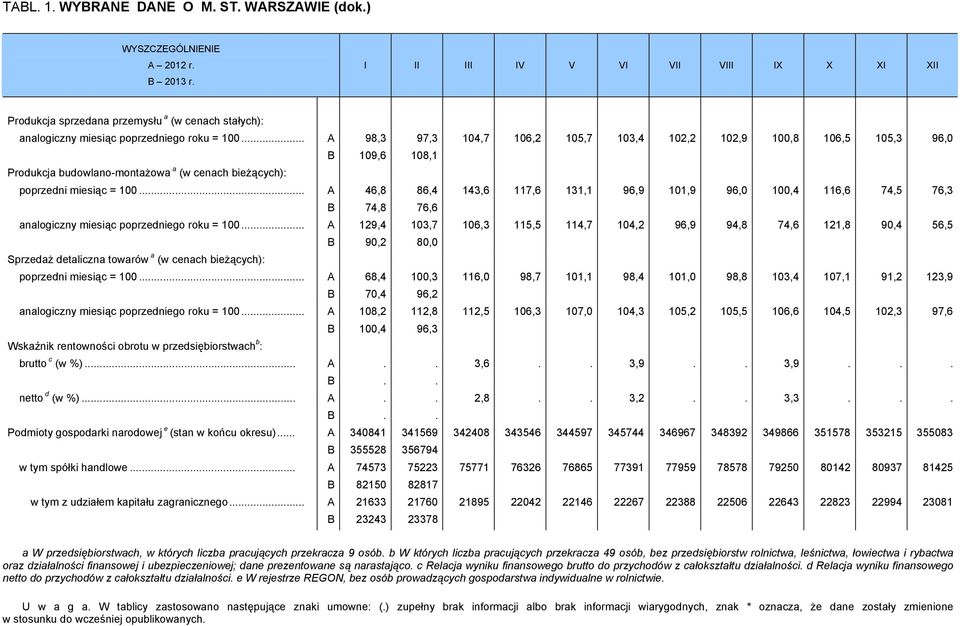 .. A 98,3 97,3 104,7 106,2 105,7 103,4 102,2 102,9 100,8 106,5 105,3 96,0 B 109,6 108,1 Produkcja budowlano-montażowa a (w cenach bieżących): poprzedni miesiąc = 100.