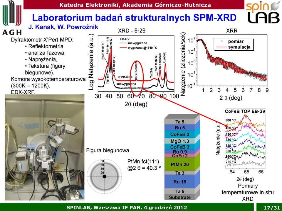 Laboratorium badań strukturalnych SPM-XRD J. Kanak, W. Powroźnik Dyfraktometr X Pert MPD: Reflektometria analiza fazowa, Naprężenia, Tekstura (figury biegunowe).