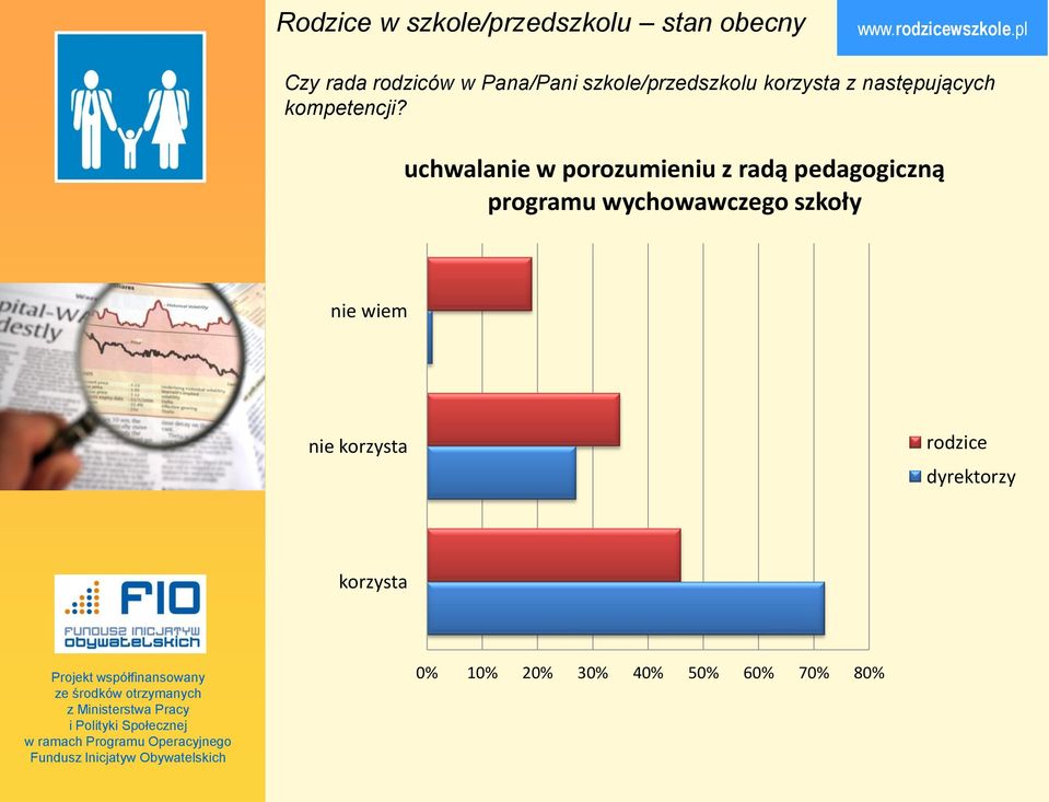 uchwalanie w porozumieniu z radą pedagogiczną programu