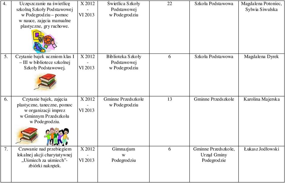 Biblioteka Szkoły Podstaoej 6 Szkoła Podstaoa Magdalena Dyrek 6. Czytanie bajek, zajęcia plastyczne, taneczne, pomoc organizacji imprez Gminnym Przedszkolu.