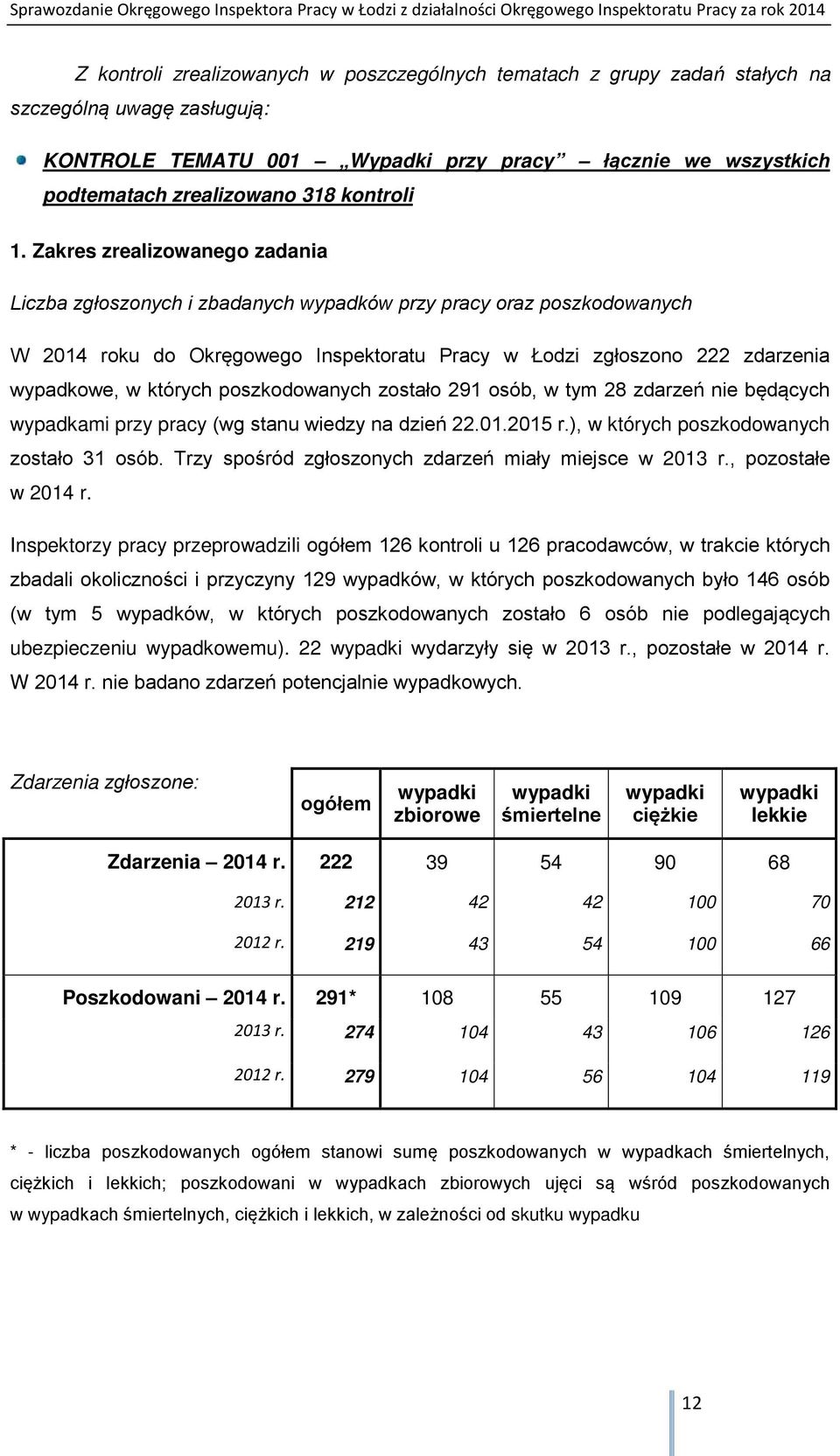 Zakres zrealizowanego zadania Liczba zgłoszonych i zbadanych wypadków przy pracy oraz poszkodowanych W 2014 roku do Okręgowego Inspektoratu Pracy w Łodzi zgłoszono 222 zdarzenia wypadkowe, w których