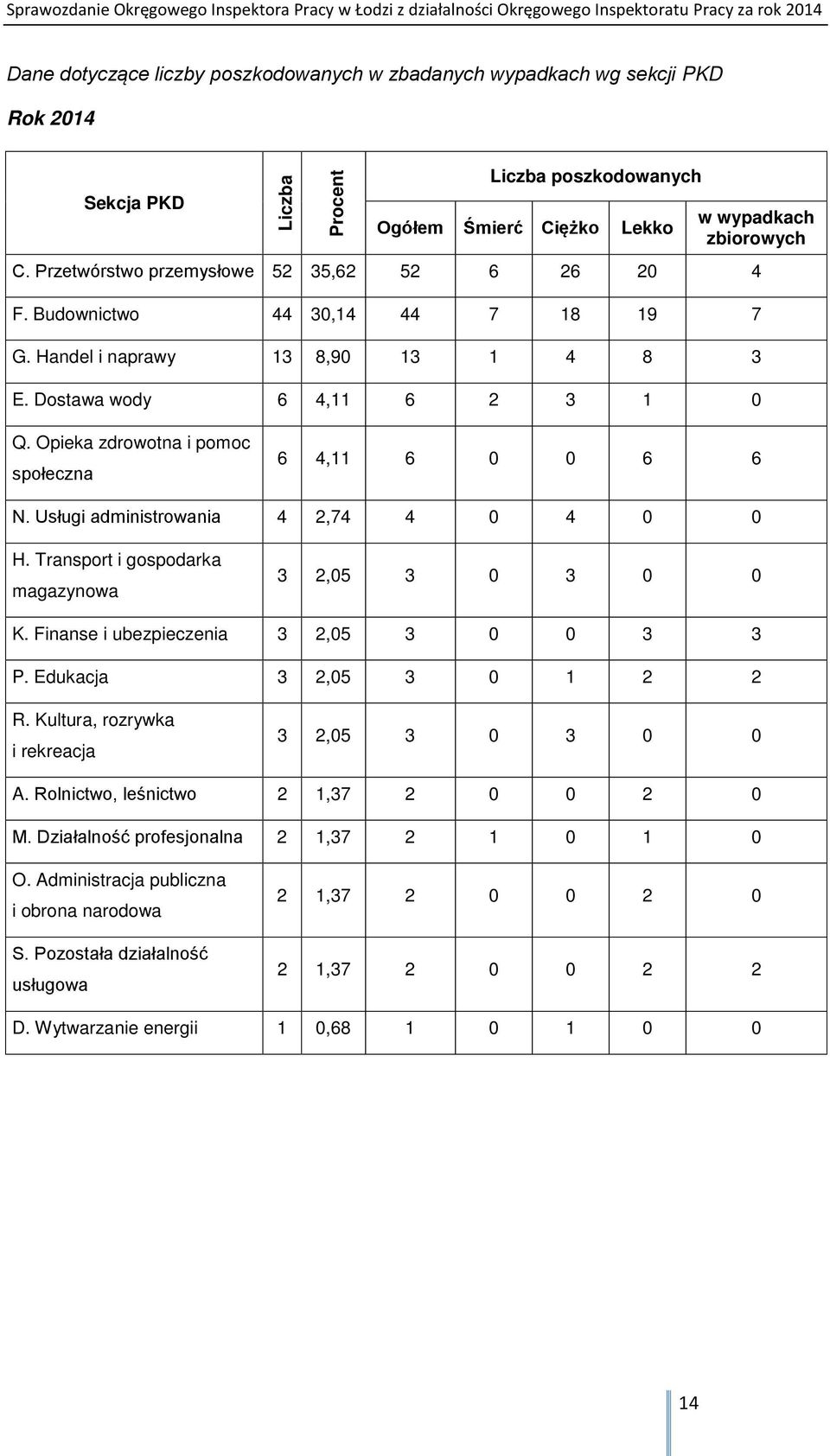 Opieka zdrowotna i pomoc społeczna 6 4,11 6 0 0 6 6 N. Usługi administrowania 4 2,74 4 0 4 0 0 H. Transport i gospodarka magazynowa 3 2,05 3 0 3 0 0 K. Finanse i ubezpieczenia 3 2,05 3 0 0 3 3 P.