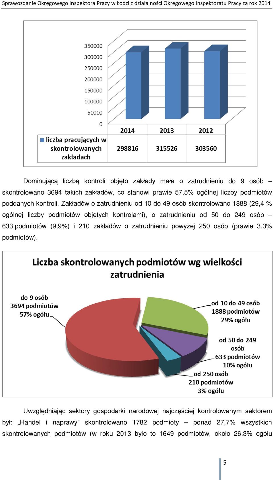 Zakładów o zatrudnieniu od 10 do 49 osób skontrolowano 1888 (29,4 % ogólnej liczby podmiotów objętych kontrolami), o zatrudnieniu od 50 do 249 osób 633 podmiotów