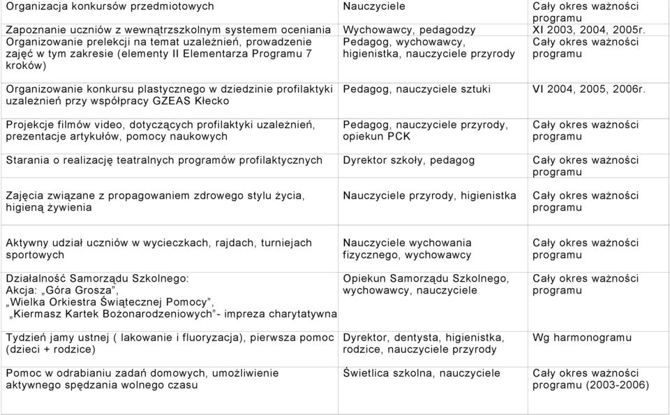 plastycznego w dziedzinie profilaktyki uzależnień przy współpracy GZEAS Kłecko Pedagog, nauczyciele sztuki VI 2004, 2005, 2006r.