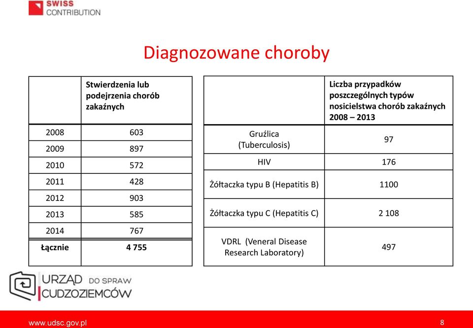 poszczególnych typów nosicielstwa chorób zakaźnych 2008 2013 97 HIV 176 Żółtaczka typu B