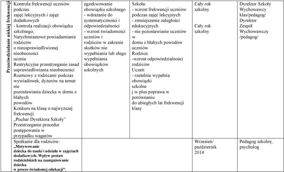 błahych powodów Konkurs na klasę o najwyższej frekwencji Puchar Dyrektora Szkoły Przestrzeganie procedur postępowania w przypadku wagarów Spotkanie dla rodziców: Motywowanie dziecka do nauki i