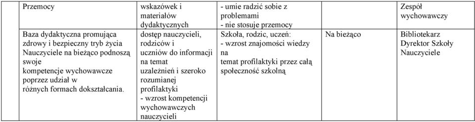 wskazówek i materiałów dydaktycznych dostęp nauczycieli, rodziców i uczniów do informacji na temat uzależnień i szeroko rozumianej profilaktyki -