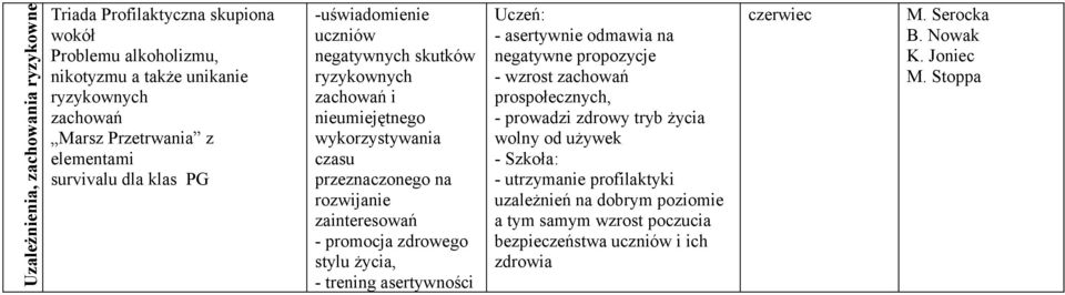 promocja zdrowego stylu życia, - trening asertywności - asertywnie odmawia na negatywne propozycje - wzrost zachowań prospołecznych, - prowadzi zdrowy tryb życia wolny od