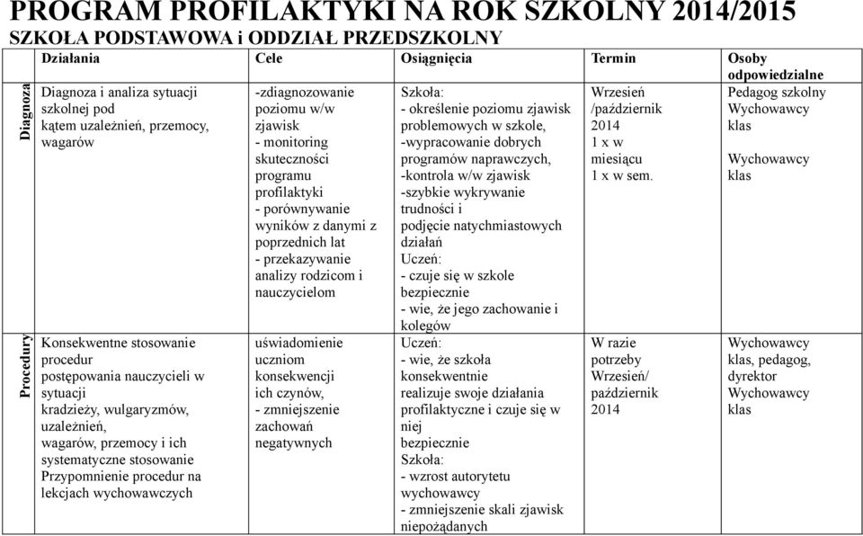 procedur na lekcjach wychowawczych -zdiagnozowanie poziomu w/w zjawisk - monitoring skuteczności programu profilaktyki - porównywanie wyników z danymi z poprzednich lat - przekazywanie analizy