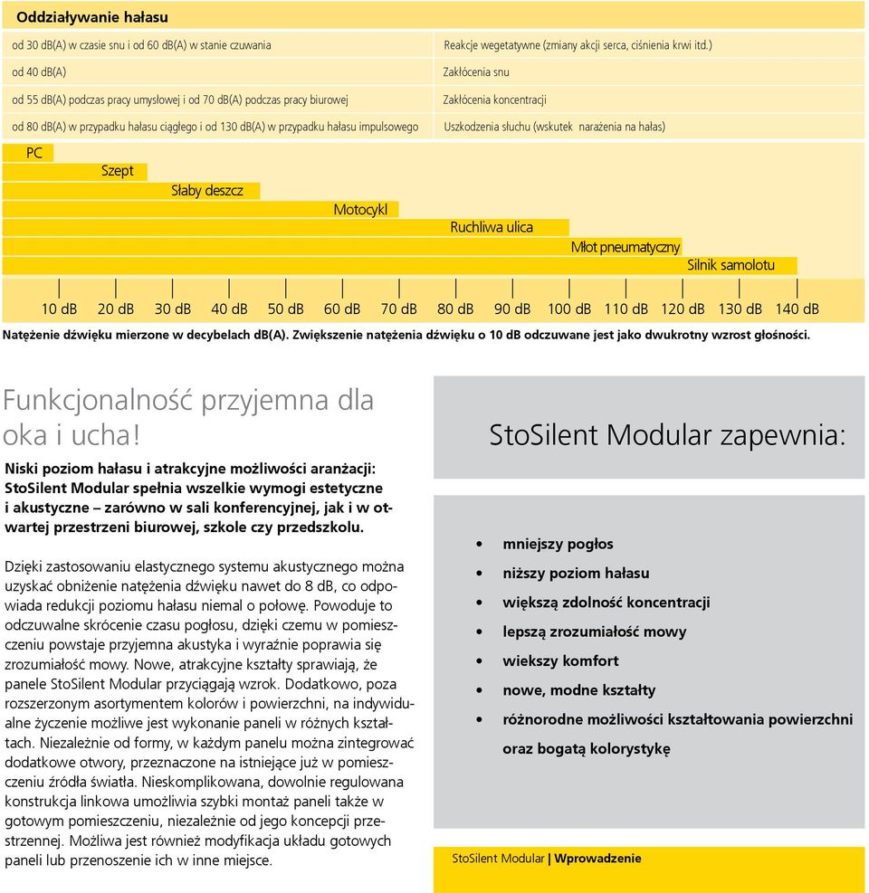 ) Zakłócenia snu Zakłócenia koncentracji od 80 db(a) w przypadku hałasu ciągłego i od 130 db(a) w przypadku hałasu impulsowego PC Szept Słaby deszcz Motocykl Uszkodzenia słuchu (wskutek narażenia na