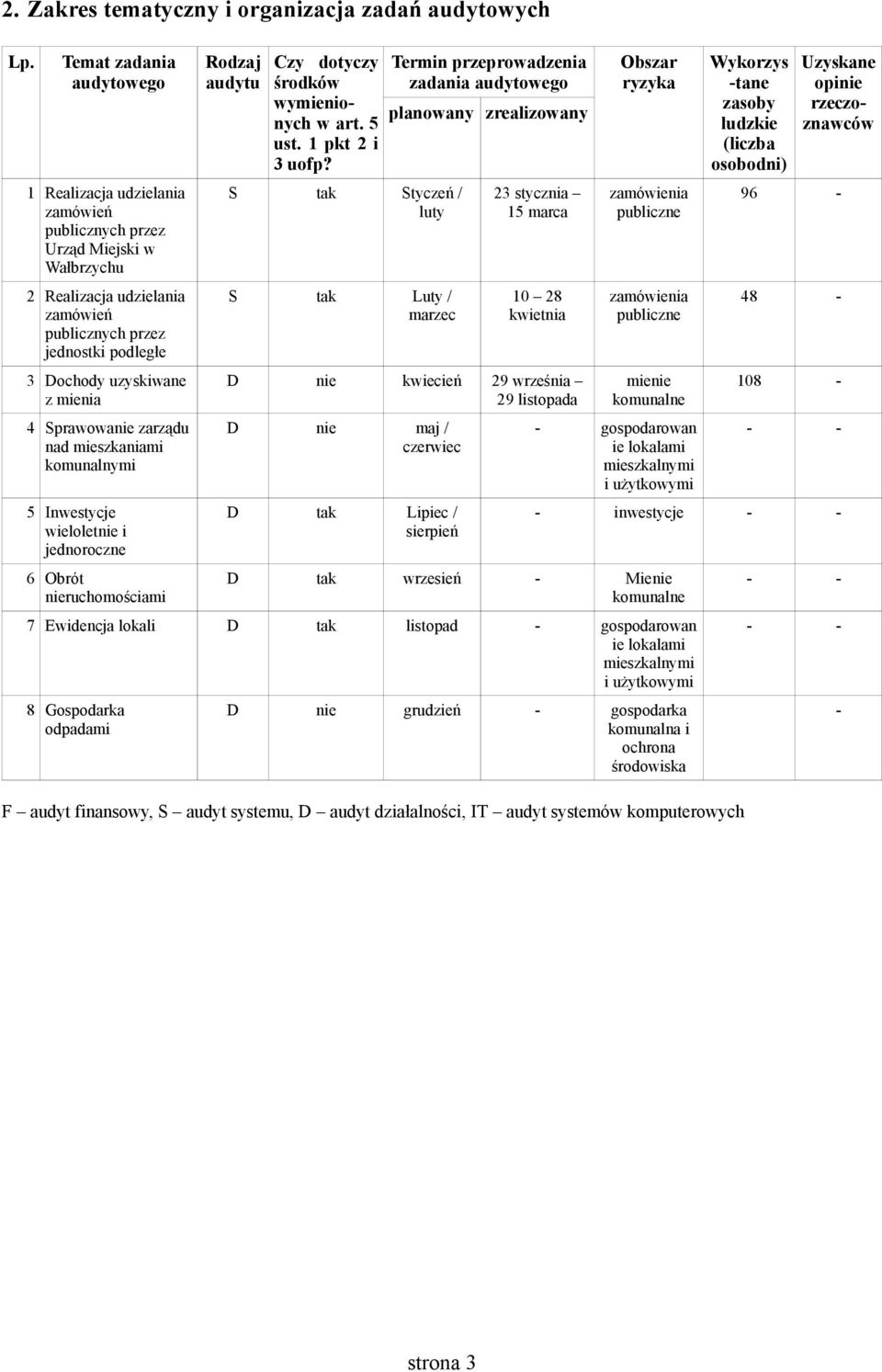 mieszkaniami komunalnymi 5 Inwestycje wielolet i jednoroczne 6 Obrót ruchomościami Rodzaj audytu Czy dotyczy środków wymienionych w art. 5 ust. 1 pkt 2 i 3 uofp?