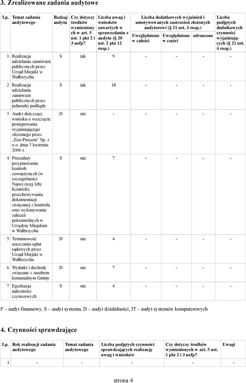 wyjaśniającego złożonego przez Eco-Procom Sp. z o.o. dnia 3 kwietnia 2006 r.