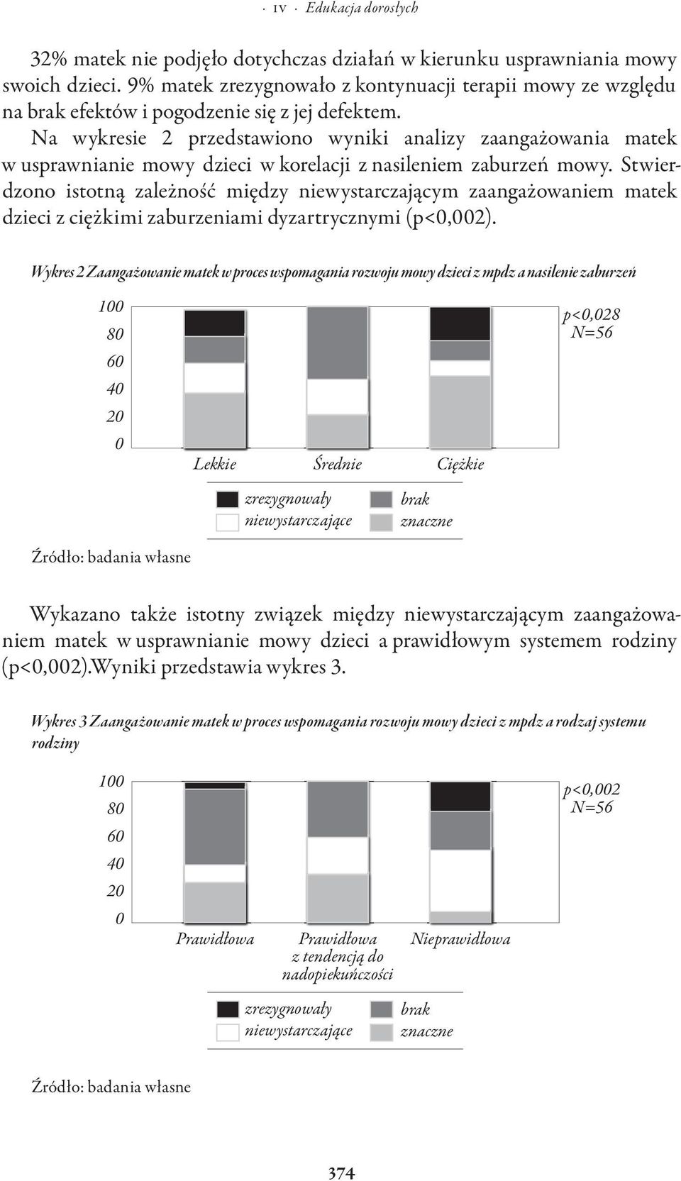 Na wykresie przedstawiono wyniki analizy zaangażowania matek w usprawnianie mowy dzieci w korelacji z nasileniem zaburzeń mowy.