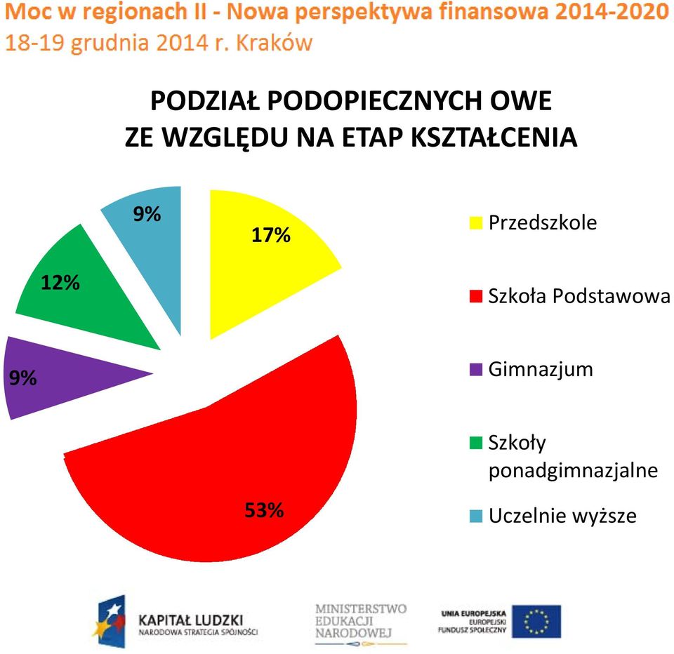 12% Szkoła Podstawowa 9% Gimnazjum 53%