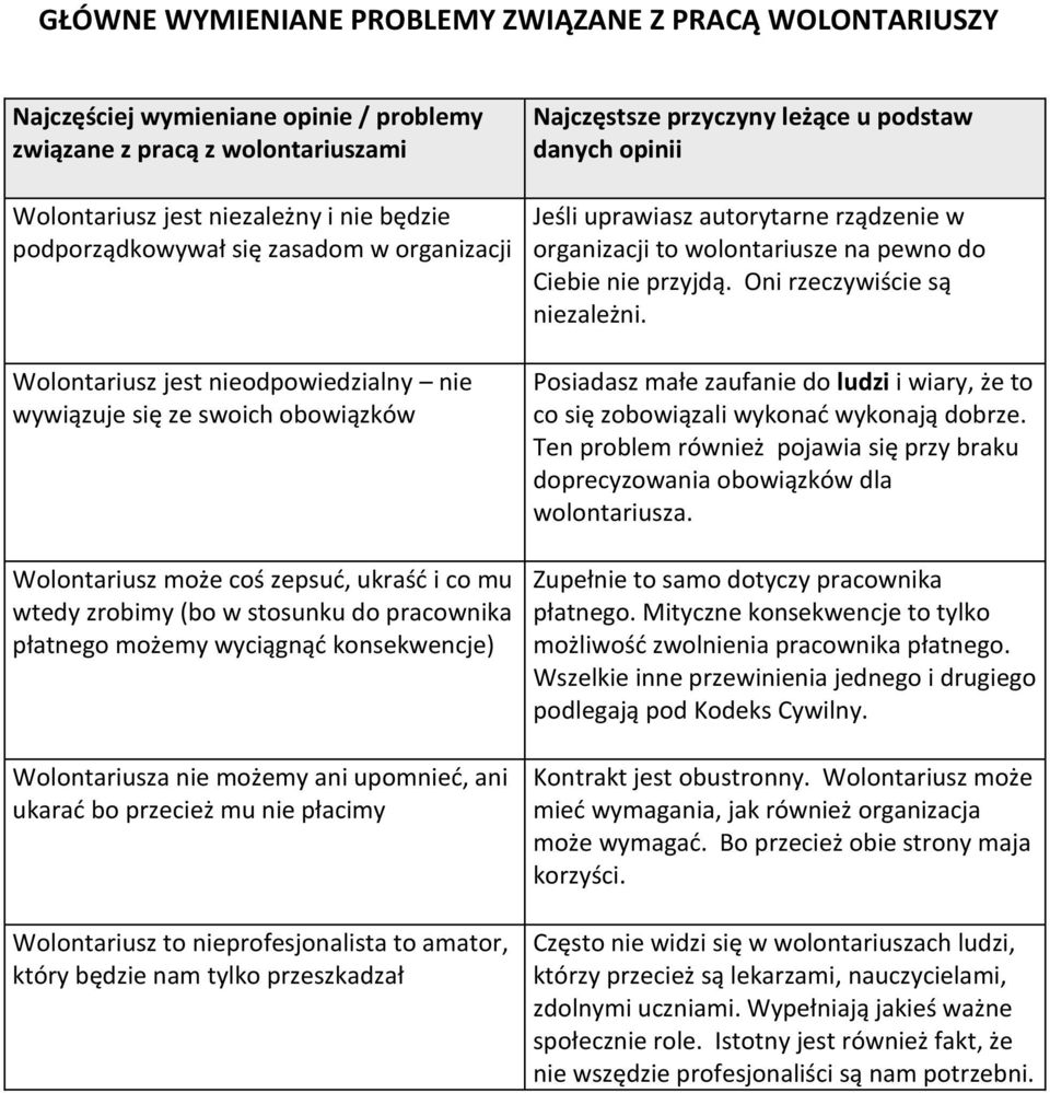 możemy wyciągnąć konsekwencje) Wolontariusza nie możemy ani upomnieć, ani ukarać bo przecież mu nie płacimy Wolontariusz to nieprofesjonalista to amator, który będzie nam tylko przeszkadzał