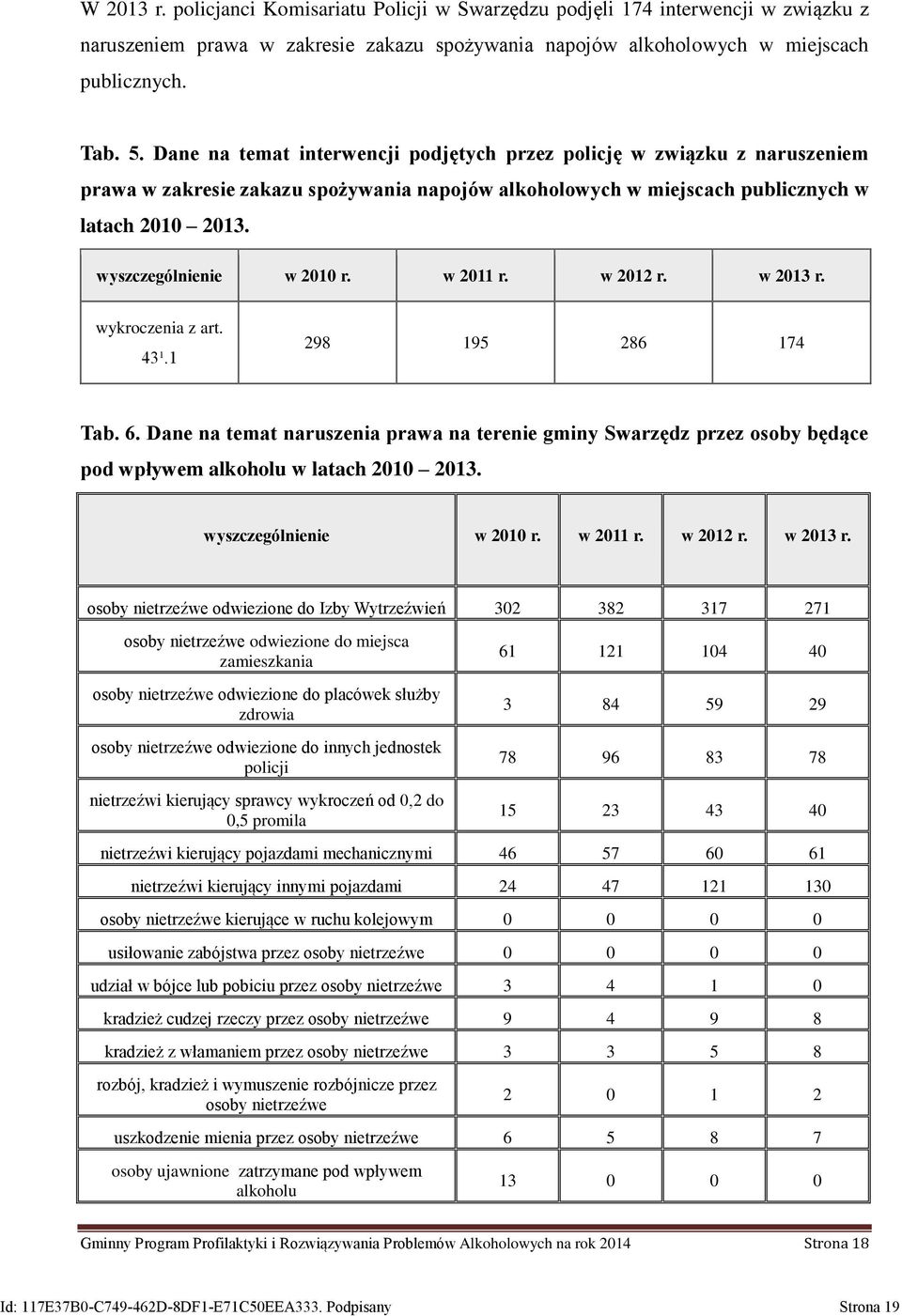 w 2011 r. w 2012 r. w 2013 r. wykroczenia z art. 43¹.1 298 195 286 174 Tab. 6. Dane na temat naruszenia prawa na terenie gminy Swarzędz przez osoby będące pod wpływem alkoholu w latach 2010 2013.