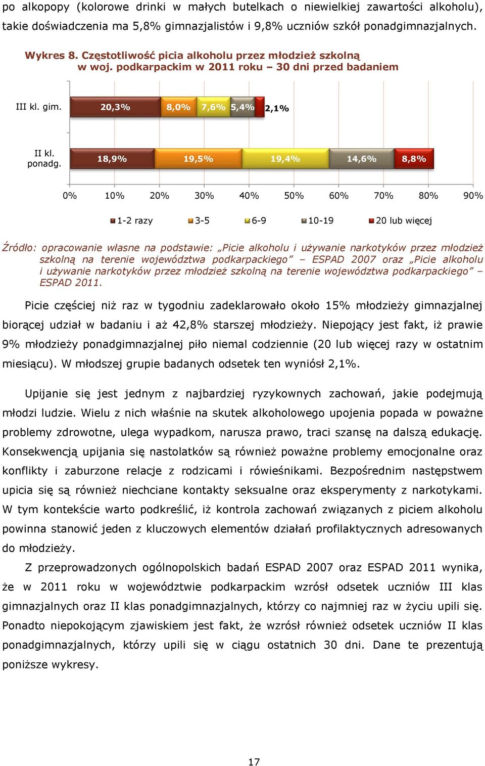 18,9% 19,5% 19,4% 14,6% 8,8% 0% 10% 20% 30% 40% 50% 60% 70% 80% 90% 1-2 razy 3-5 6-9 10-19 20 lub więcej Źródło: opracowanie własne na podstawie: Picie alkoholu i używanie narkotyków przez młodzież