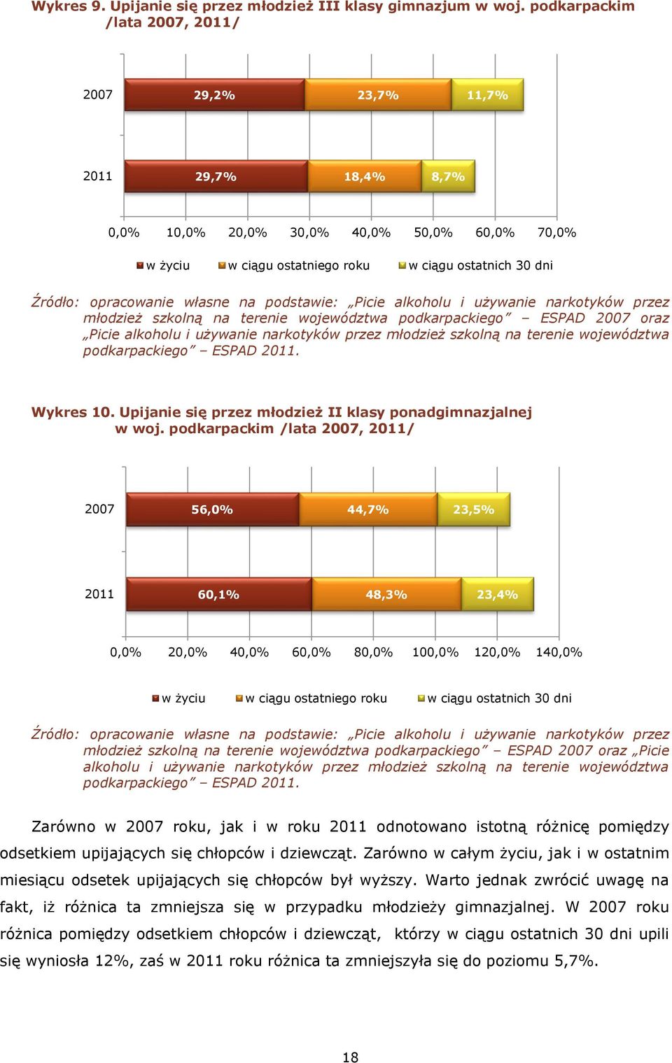 własne na podstawie: Picie alkoholu i używanie narkotyków przez młodzież szkolną na terenie województwa podkarpackiego ESPAD 2007 oraz Picie alkoholu i używanie narkotyków przez młodzież szkolną na