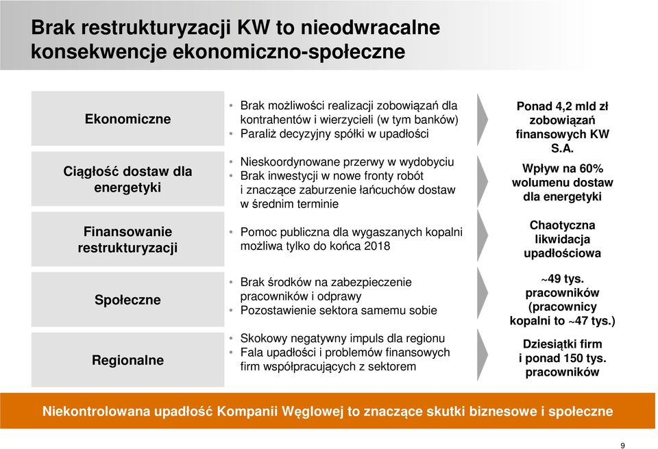 dostaw w średnim terminie Pomoc publiczna dla wygaszanych kopalni możliwa tylko do końca 2018 Brak środków na zabezpieczenie pracowników i odprawy Pozostawienie sektora samemu sobie Skokowy negatywny