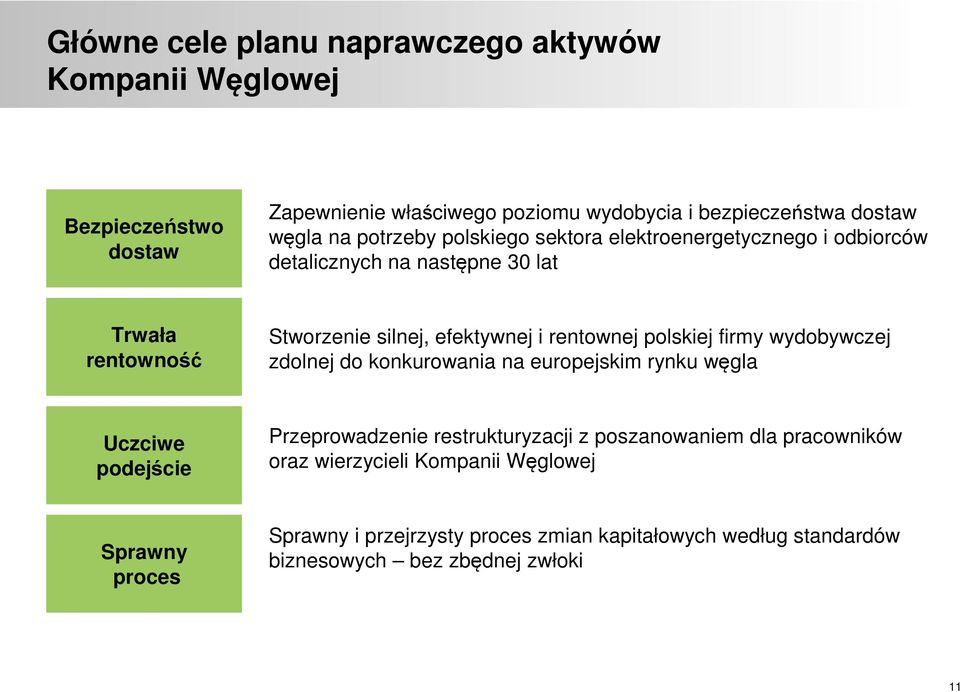 polskiej firmy wydobywczej zdolnej do konkurowania na europejskim rynku węgla Uczciwe podejście Przeprowadzenie restrukturyzacji z poszanowaniem dla