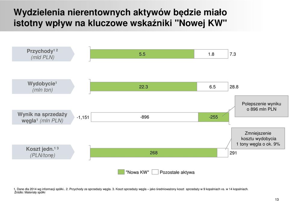 1 3 (PLN/tonę) 268 291 Zmniejszenie kosztu wydobycia 1 tony węgla o ok. 9% "Nowa KW" Pozostałe aktywa 1. Dane dla 2014 wg informacji spółki.