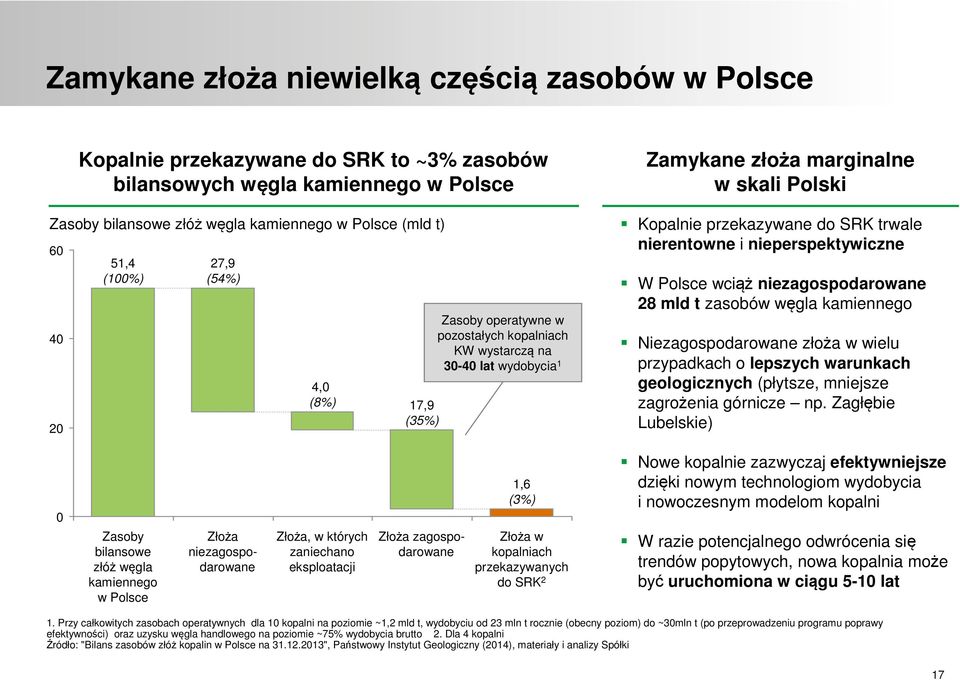 trwale nierentowne i nieperspektywiczne W Polsce wciąż niezagospodarowane 28 mld t zasobów węgla kamiennego Niezagospodarowane złoża w wielu przypadkach o lepszych warunkach geologicznych (płytsze,