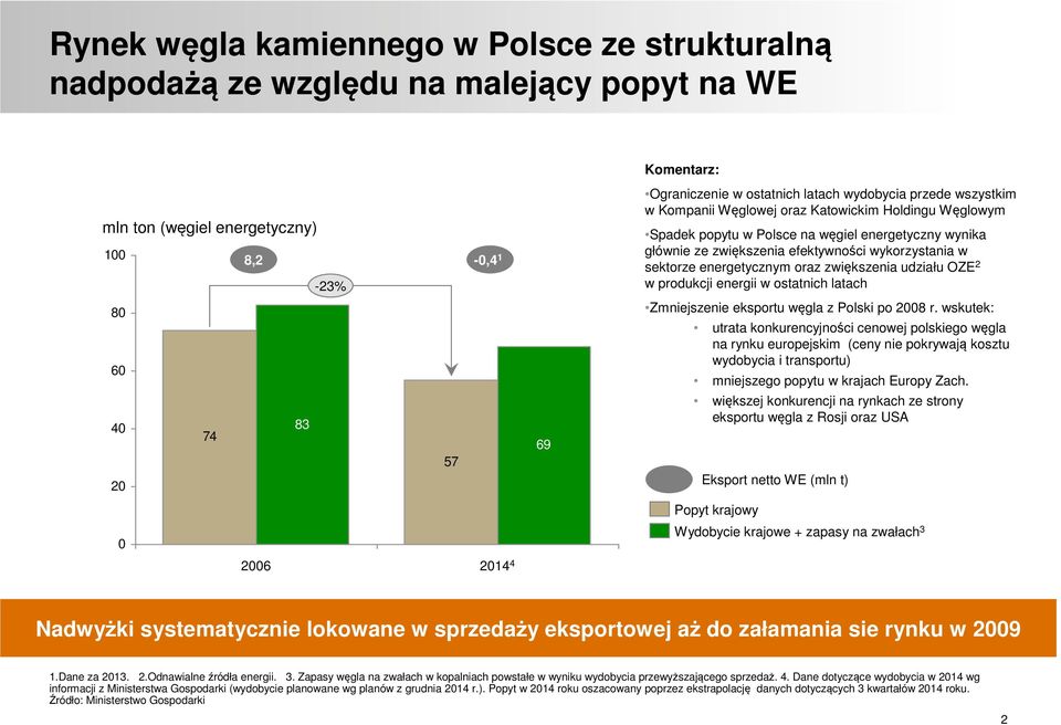 efektywności wykorzystania w sektorze energetycznym oraz zwiększenia udziału OZE 2 w produkcji energii w ostatnich latach Zmniejszenie eksportu węgla z Polski po 2008 r.