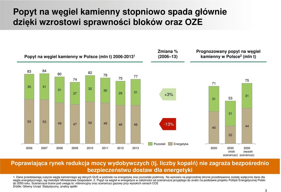 redukcja mocy wydobywczych (tj. liczby kopalń) nie zagraża bezpośrednio bezpieczeństwu dostaw dla energetyki 1.