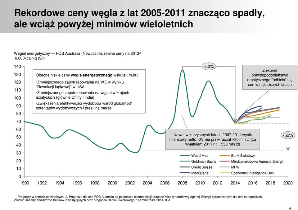 : Zmniejszonego zapotrzebowania na WE w wyniku "Rewolucji łupkowej" w USA Zmniejszonego zapotrzebowania na węgiel w krajach azjatyckich (głównie Chiny i Indie) Zwiększenia efektywności wydobycia