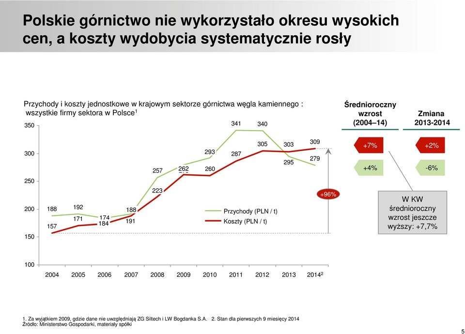 157 192 171 174 184 188 191 223 Przychody (PLN / t) Koszty (PLN / t) +96% W KW średnioroczny wzrost jeszcze wyższy: +7,7% 100 2004 2005 2006 2007 2008 2009 2010 2011 2012 2013