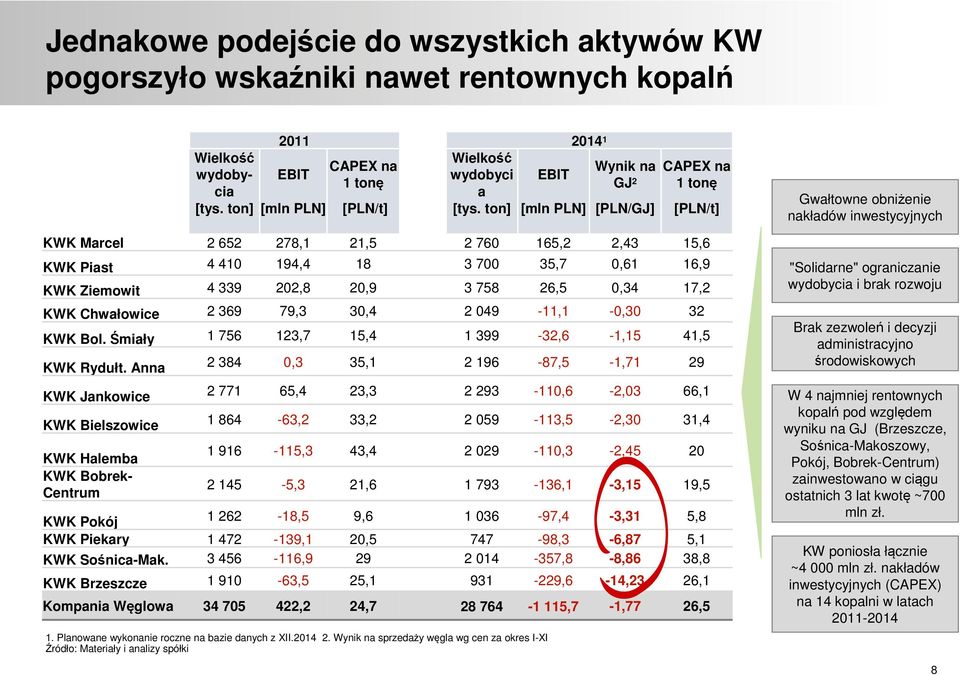 ton] [mln PLN] [PLN/GJ] [PLN/t] KWK Marcel 2 652 278,1 21,5 2 760 165,2 2,43 15,6 KWK Piast 4 410 194,4 18 3 700 35,7 0,61 16,9 KWK Ziemowit 4 339 202,8 20,9 3 758 26,5 0,34 17,2 KWK Chwałowice 2 369