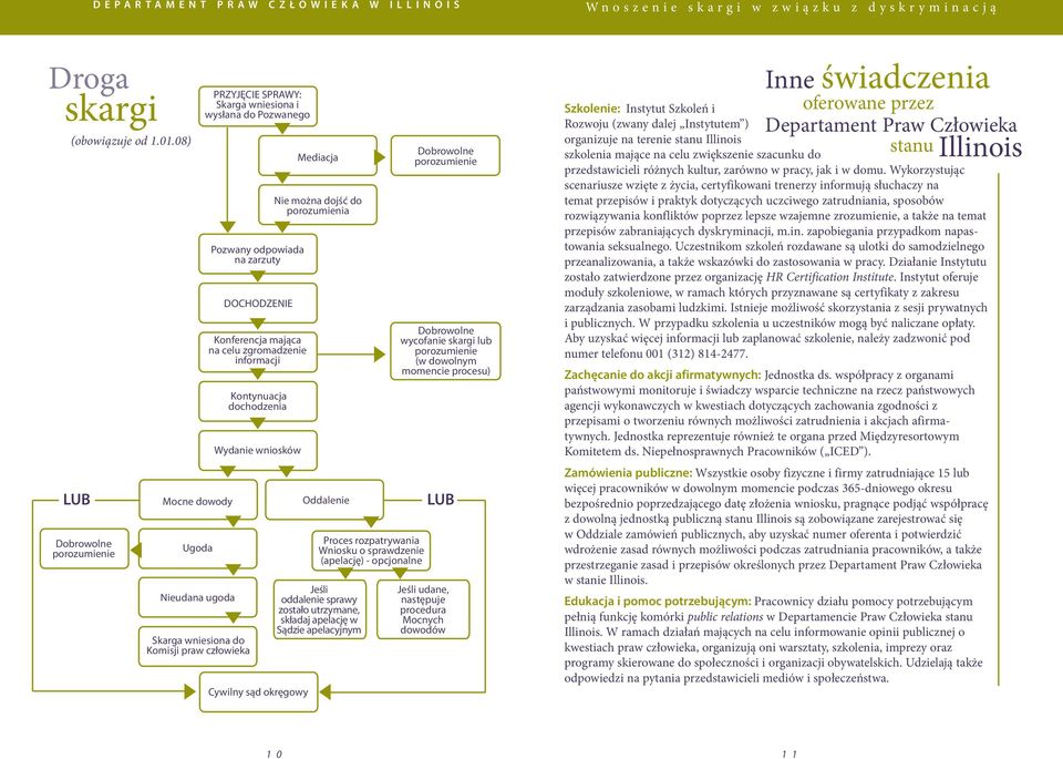 DOCHODZENIE Konferencja mająca na celu zgromadzenie informacji Kontynuacja dochodzenia Wydanie wniosków Cywilny sąd okręgowy Mediacja Nie można dojść do porozumienia Oddalenie Proces rozpatrywania