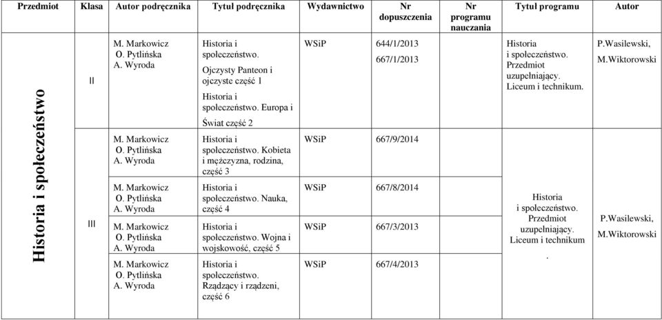 Wiktorowski Świat część 2 M. Markowicz O. Pytlińska A. Wyroda Historia i społeczeństwo. Kobieta i mężczyzna, rodzina, część 3 WSiP 667/9/2014 M. Markowicz O. Pytlińska A. Wyroda M. Markowicz O. Pytlińska A. Wyroda M. Markowicz O. Pytlińska A. Wyroda Historia i społeczeństwo. Nauka, część 4 Historia i społeczeństwo.