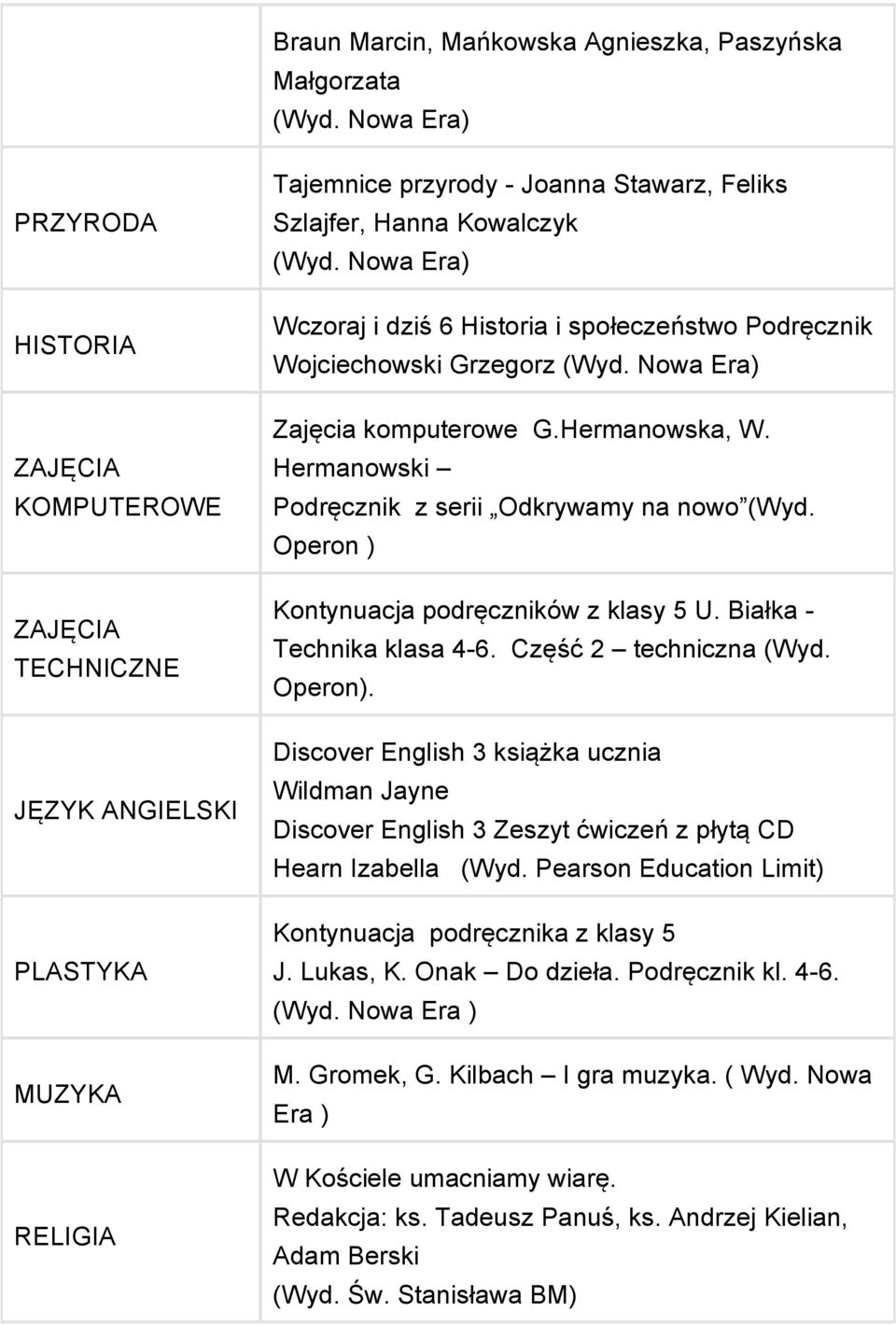 Nowa Era) Wczoraj i dziś 6 Historia i społeczeństwo Podręcznik Wojciechowski Grzegorz (Wyd. Nowa Era) Zajęcia komputerowe G.Hermanowska, W. Hermanowski Podręcznik z serii Odkrywamy na nowo (Wyd.