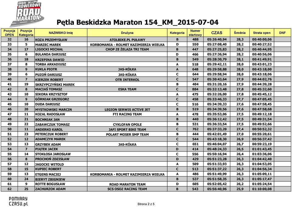 28,2 00:40:44,95 35 6 BULANDA DARIUSZ D 466 05:27:36,94 28,2 00:40:56,06 36 18 KRZEPINA DAWID B 549 05:28:30,79 28,1 00:41:49,91 37 8 TORBA ARKADIUSZ A 518 05:29:42,11 28,0 00:43:01,23 38 9 KUKLA