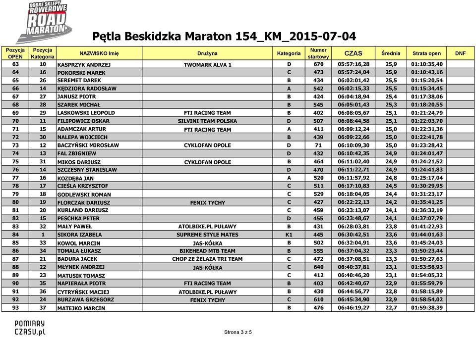 06:08:05,67 25,1 01:21:24,79 70 11 FILIPOWICZ OSKAR SILVINI TEAM POLSKA D 507 06:08:44,58 25,1 01:22:03,70 71 15 ADAMCZAK ARTUR FTI RACING TEAM A 411 06:09:12,24 25,0 01:22:31,36 72 30 NALEPA